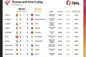 国家德比总时长106分52秒本轮最长，但净比赛时长仅56分20秒列第5