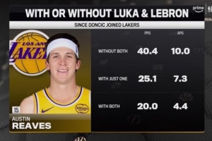 里夫斯场均数据：无詹无东40.4分10助 有詹有东20分4.4助